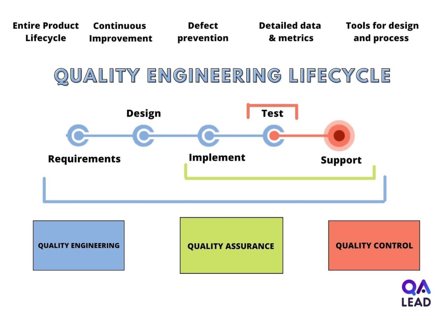 Quality engineering lifecycle