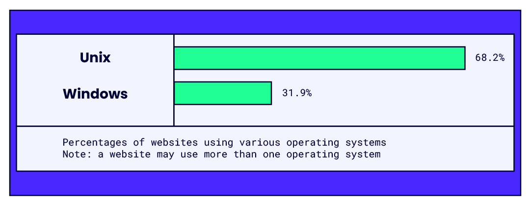 Operating Systems Infographic