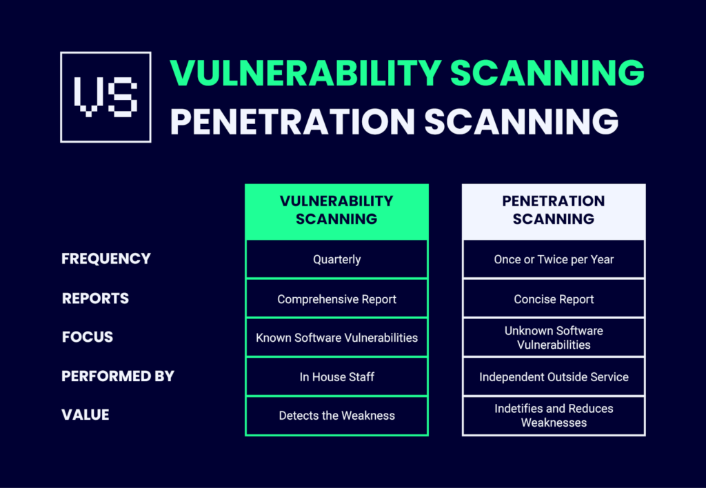 Vulnerability Scanning Vs Penetration Testing Infographic