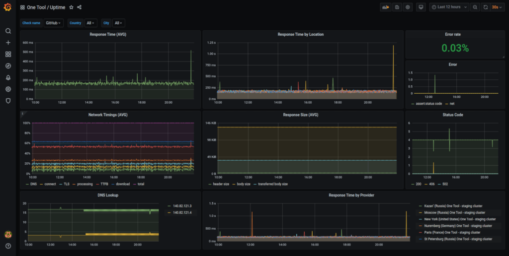 A screenshot of a Grafana dashboard, a well-known tool for tracking key server monitoring metrics.