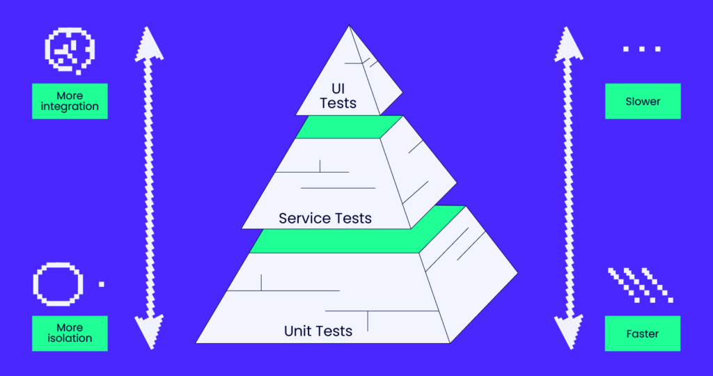 Software test pyramid and stages